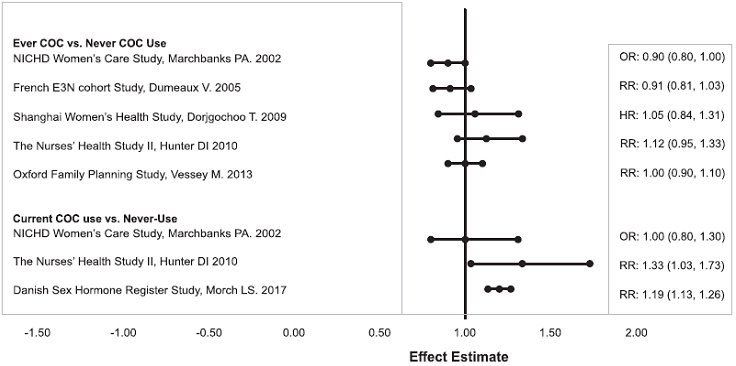 Figure 2: Relevant Studies of Risk of Breast Cancer with Combined Oral Contraceptives