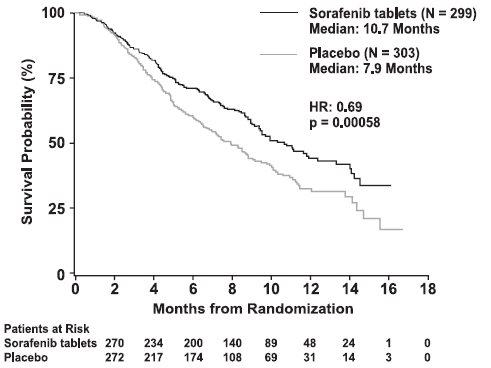 Figure 1: Kaplan-Meier Curve of Overall Survival in HCC Study (Intent-to- Treat Population)