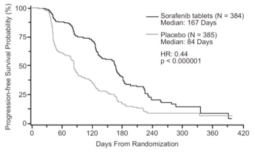 Figure 2: Kaplan-Meier Curves for Progression-free Survival - TARGET (RCC)