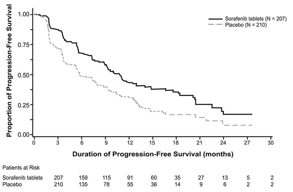 Figure 3: Kaplan-Meier Curve of Progression-Free Survival in DECISION (DTC)