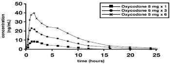 Oxycodone Hydrochloride Dose-Proportionality Study Chart