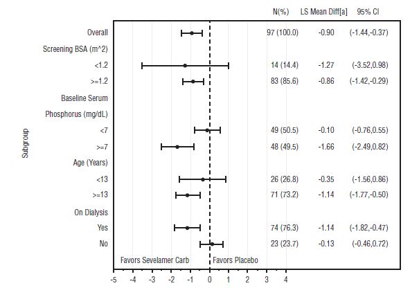 Figure 2. Change in Serum Phosphorus (mg/dL) from Baseline to Week 2 by Subgroup
