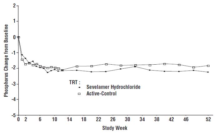 Figure 4: Mean Phosphorus Change from Baseline for Patients who Completed 52 Weeks of Treatment