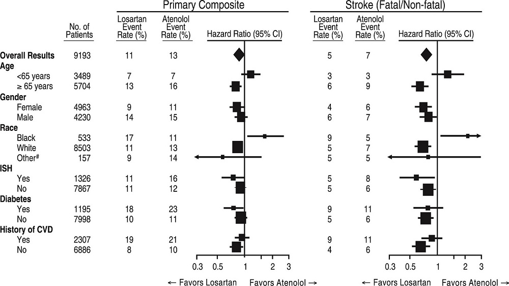 Primary Endpoint Events within Demographic Subgroups