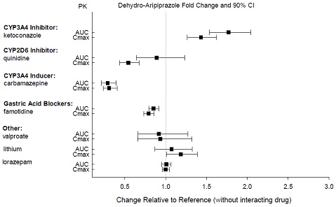 Effects of other drugs on dehydro- aripiprazole