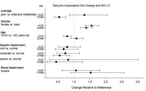 Effects of intrinsic factors on dehydro- aripiprazole