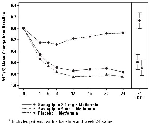 Figure 1: Mean Change from Baseline in A1C in a Placebo-Controlled Trial of Saxagliptin as Add-On Combination Therapy with Metformin Immediate- Release*