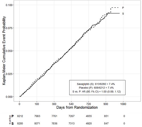 Figure 2: Cumulative Percent of Time to First MACE