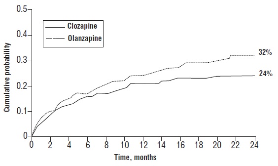 Figure 1. Cumulative Probability of a Significant Suicide Attempt or Hospitalization to Prevent Suicide in Patients with Schizophrenia or Schizoaffective Disorder at High Risk of Suicidality
