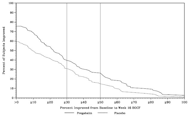Figure 12: Patients Achieving Various Levels of Improvement in Pain Intensity – Study SCI 2