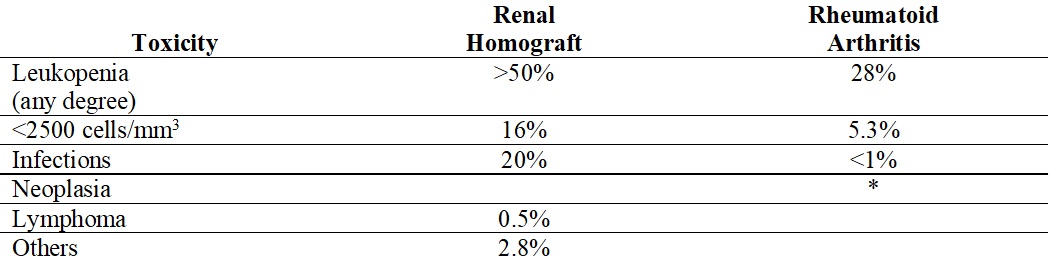 Adverse Reaction Table