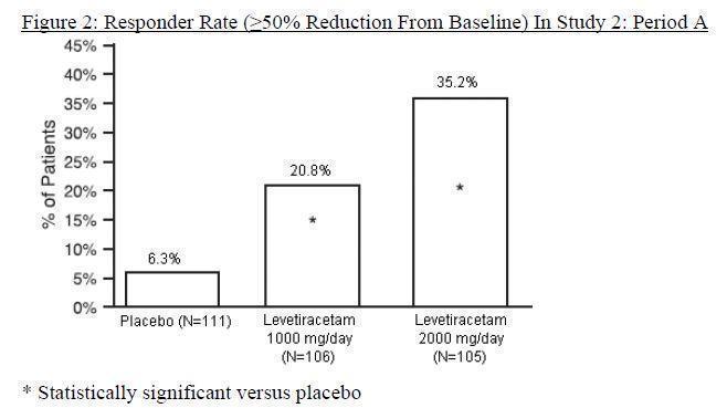 Figure 3: Responder Rate (≥50% Reduction From Baseline) In Study 3