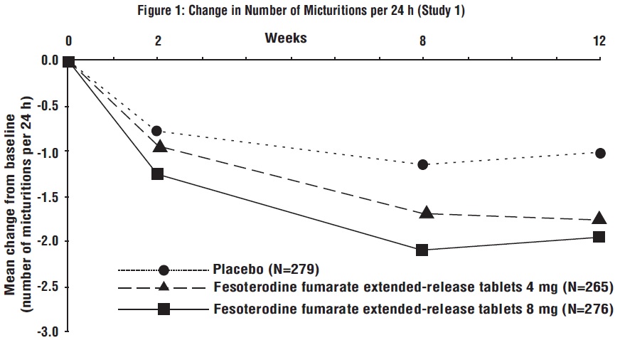 Figure 1: Change in Number of Micturitions per 24 h (Study 1)