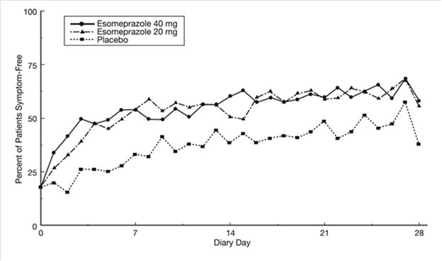 Figure 4: Percent of Patients Symptom-Free of Heartburn by Day (Study 225)