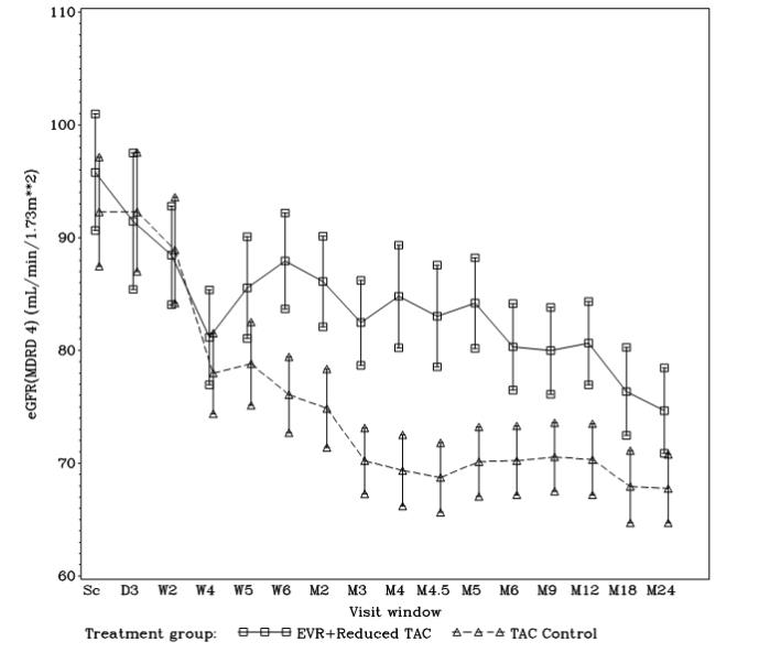 Figure 1. Mean and 95% CI of eGFR (MDRD 4) [mL/min/1.73 m2] by Visit
Window and Treatment After Liver Transplantation (ITT population 24 Month
Analysis)*