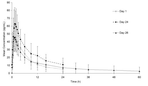 Figure 2. Mean (± SD) plasma ethinyl estradiol concentration versus time profiles following single- and multiple-dose oral administration of Lo Loestrin Fe to healthy female volunteers (n = 15)