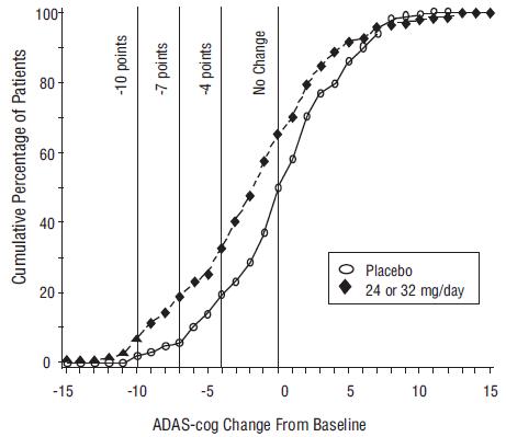 Figure 11: Cumulative Percentage of Patients Completing 13 Weeks of Double- Blind Treatment With Specified Changes from Baseline in ADAS-cog Scores. The Percentages of Randomized Patients Who Completed