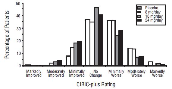 Figure 3: Distribution of CIBIC-plus Ratings at Week 21