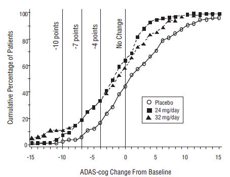 Figure 5: Cumulative Percentage of Patients Completing 26 Weeks of Double- Blind Treatment With Specified Changes From Baseline in ADAS-cog Scores. The Percentages of Randomized Patients Who Completed 