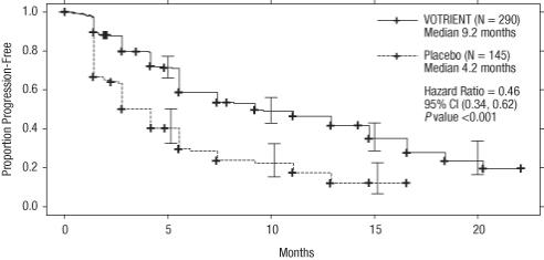 Figure 1. Kaplan-Meier Curve for Progression-free Survival in RCC by Independent Assessment for the Overall Population (Treatment-naïve and Cytokine Pre-treated Populations) in VEG105192